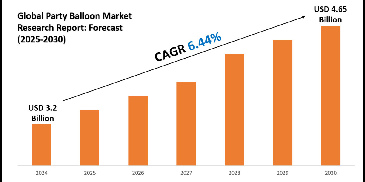 Party Balloon Market Size, Share & Growth Drivers