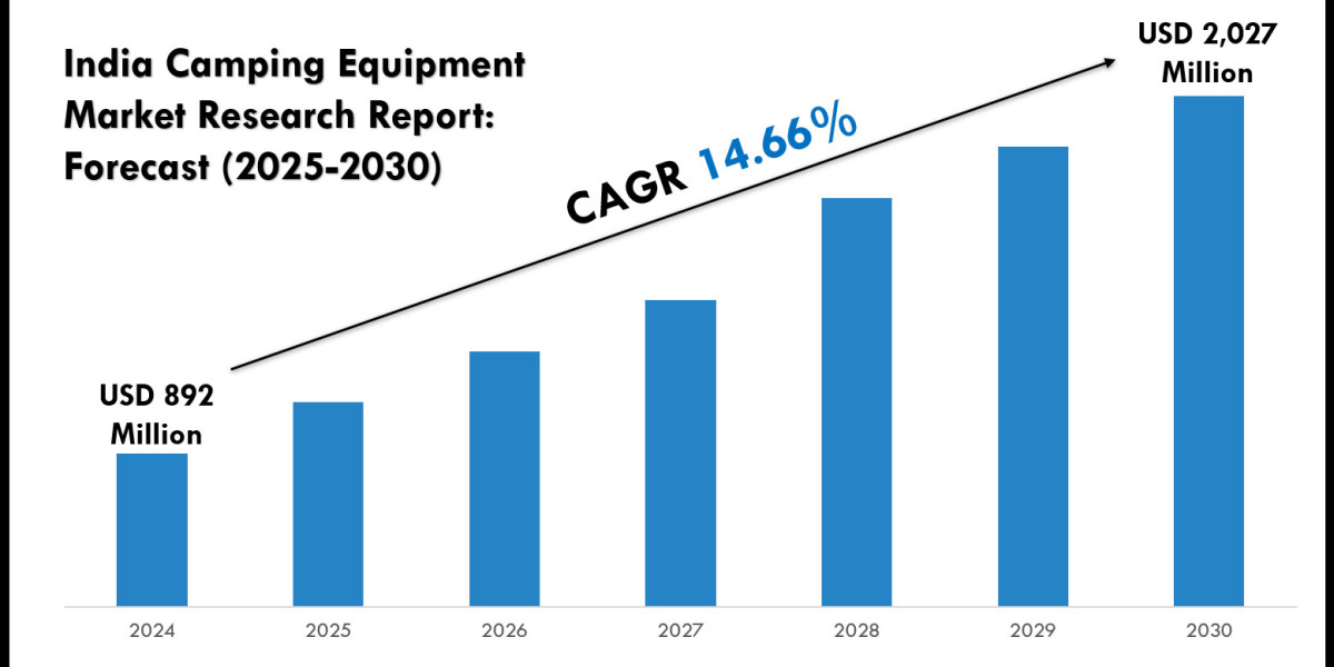 India Camping Equipment Market Size, Share & Growth Drivers