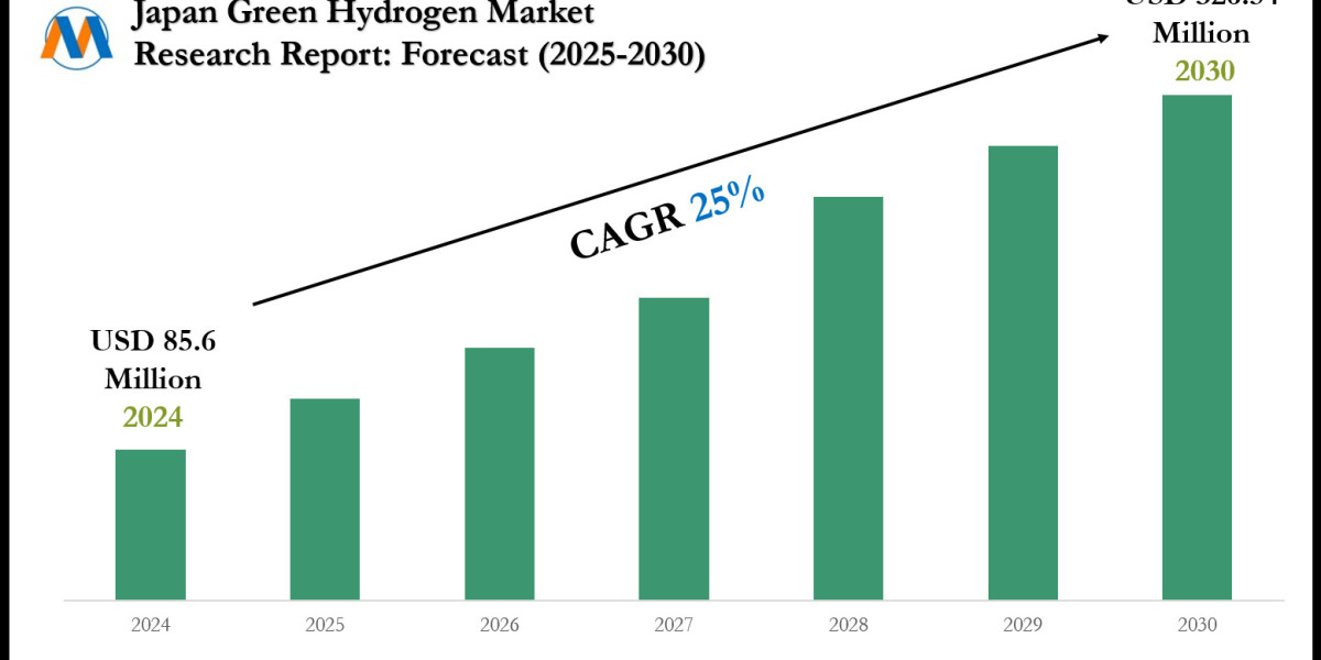Japan Green Hydrogen Industry Outlook: Trends & Forecast