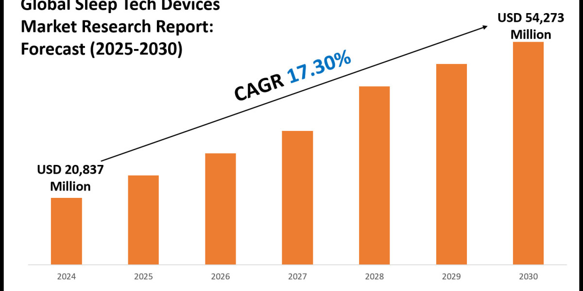 Global Sleep Tech Devices Market to Exceed USD 54.27 Billion by 2030, Registering a 17.3 % CAGR from 2025–30