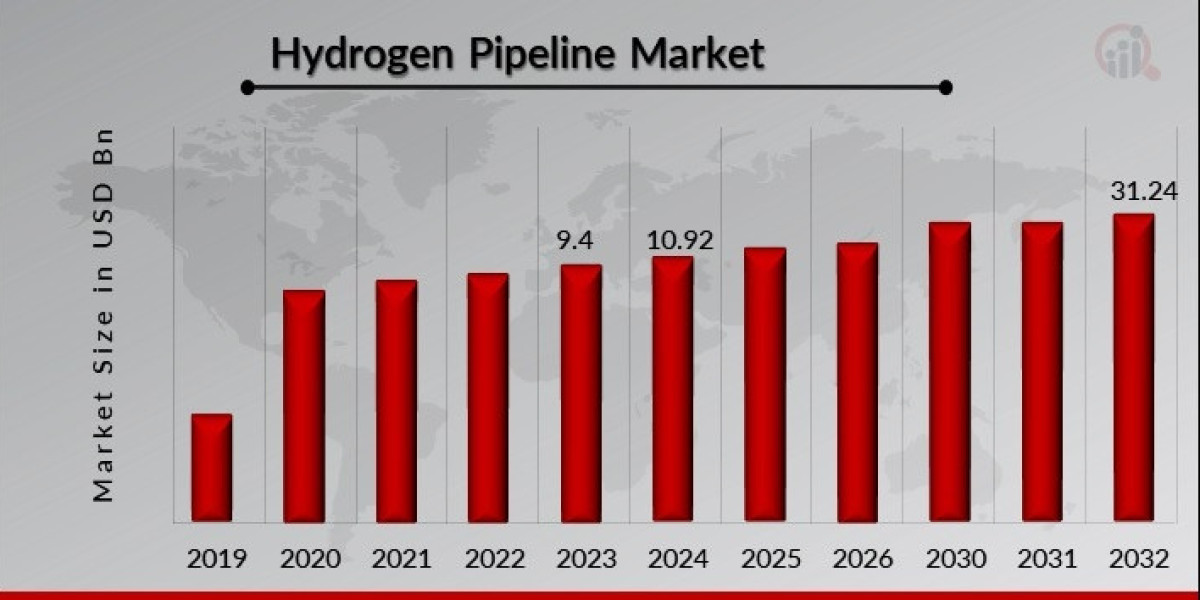 Upcoming Opportunities in Hydrogen Pipeline Market