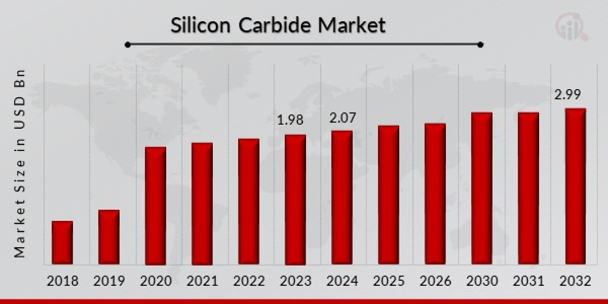 Recent Developments in Silicon Carbide Market