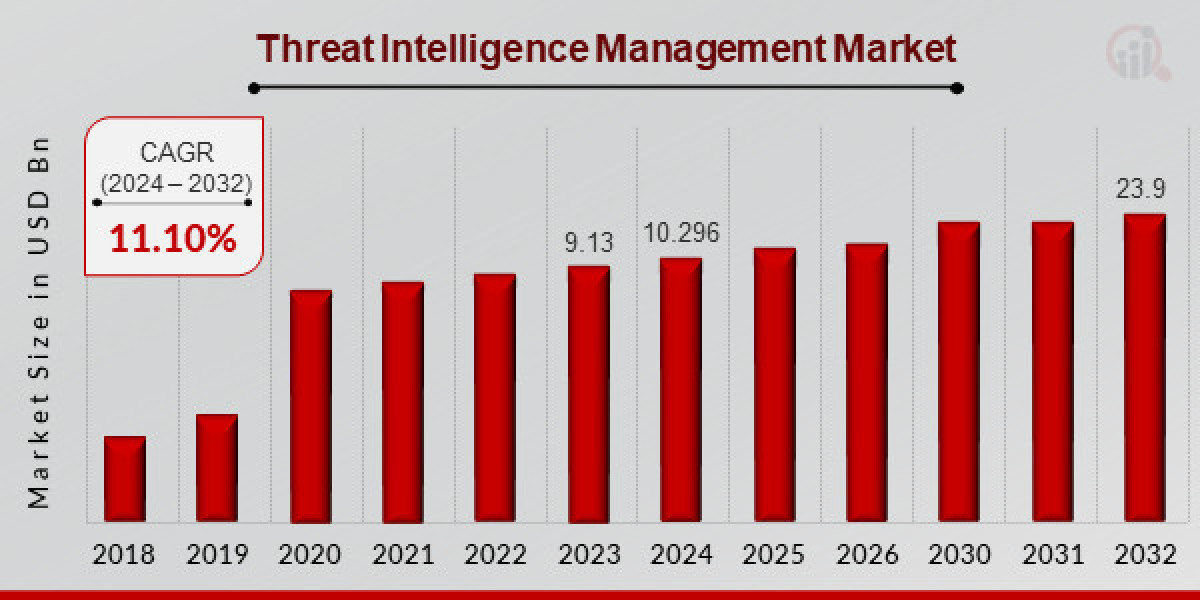 Threat Intelligence Management Market Size, Share, Growth, 2035