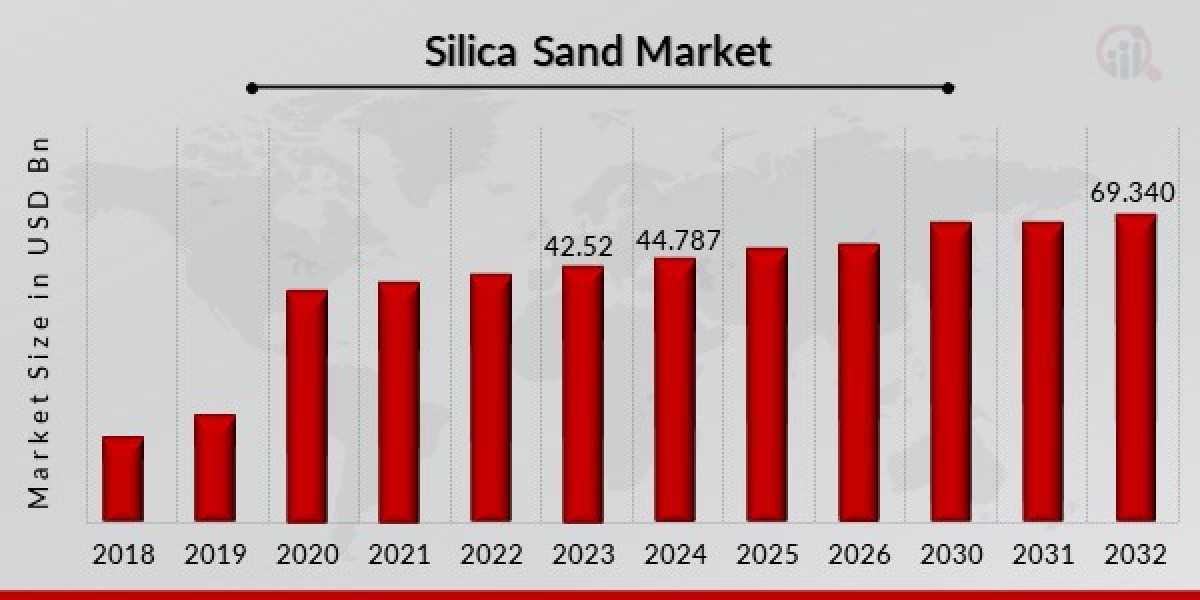 Silica Sand Market Size and Forecast