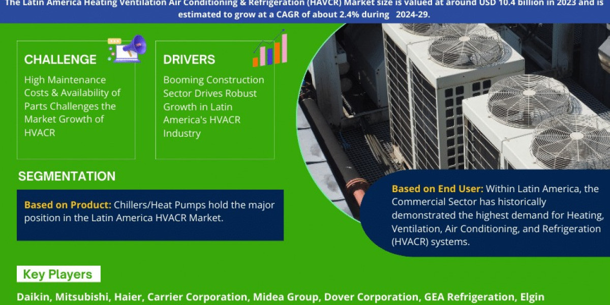 Latin America Heating Ventilation Air Conditioning & Refrigeration (HVACR) Market Analysis 2024–2029: Size, Share &a