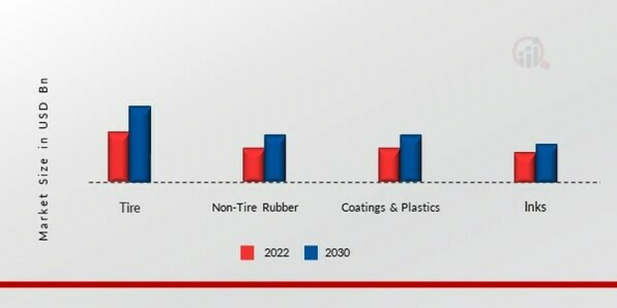 Recovered Carbon Black Market Size Forecast