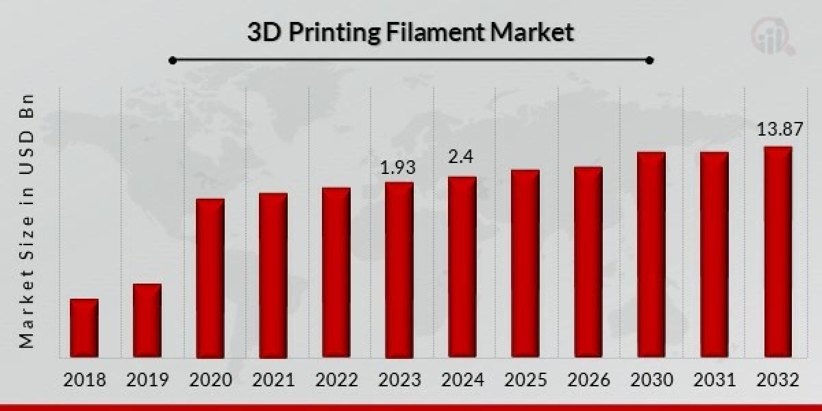 3D Printing Filament Market Size and Share