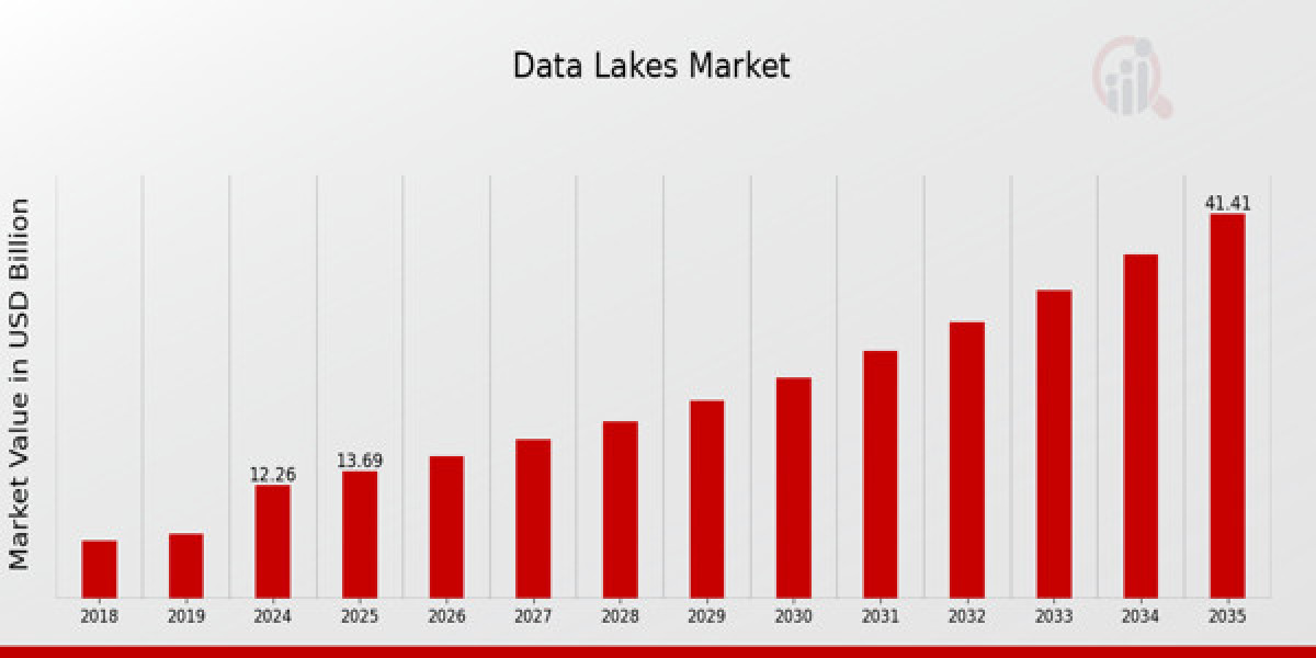 Data Lakes Market Size, Share | Growth Trends - 2032