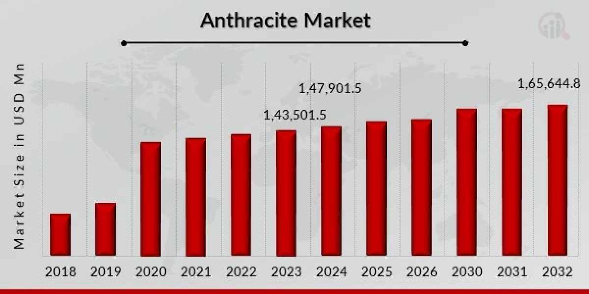 Anthracite Market Demand in Steel Production